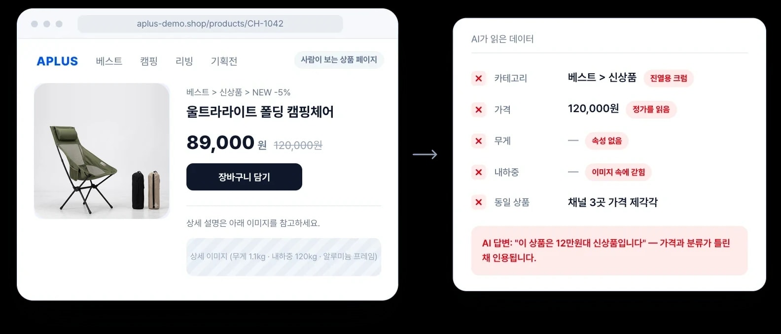 기존 카탈로그: 사람이 보는 상품 페이지와 AI가 틀리게 읽은 데이터