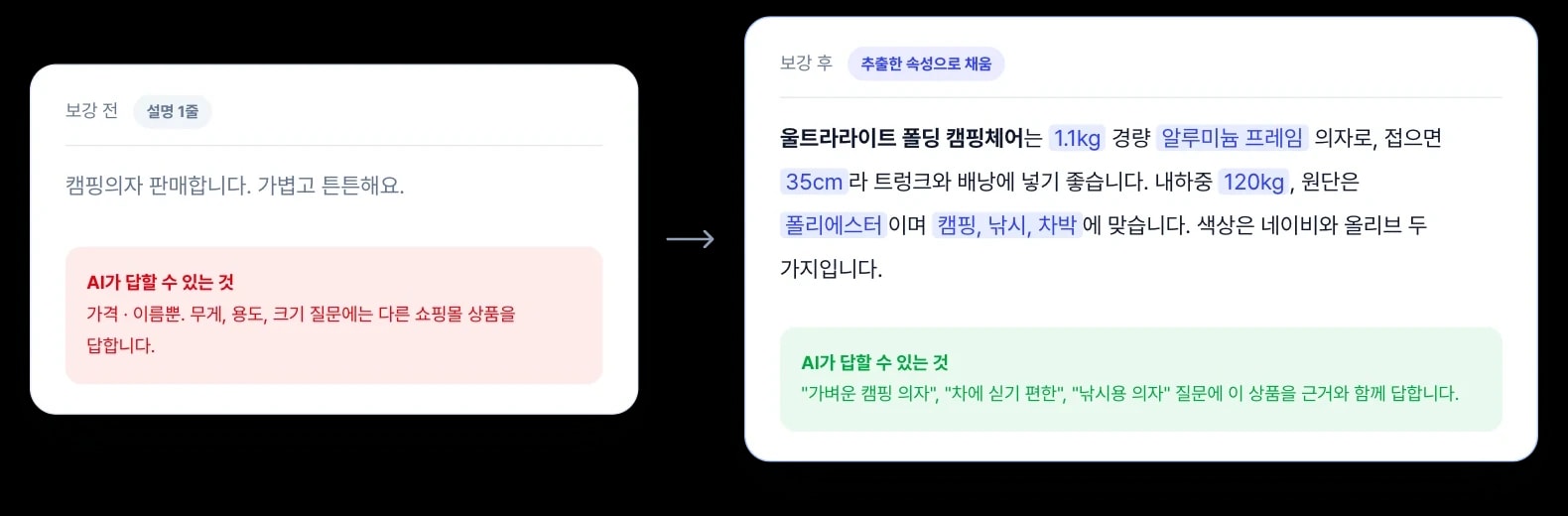 한 줄이던 상품 설명이 추출한 속성으로 채워진 전후 비교