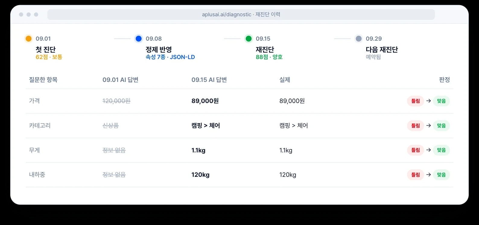 재진단 이력: 정제 전후 AI 답변이 틀림에서 맞음으로 바뀐 표