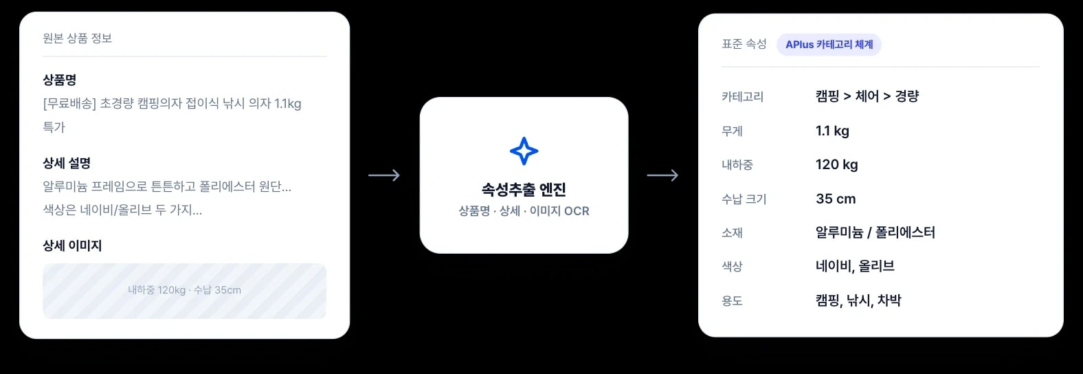 상품명, 상세, 이미지에서 표준 속성을 추출하는 흐름