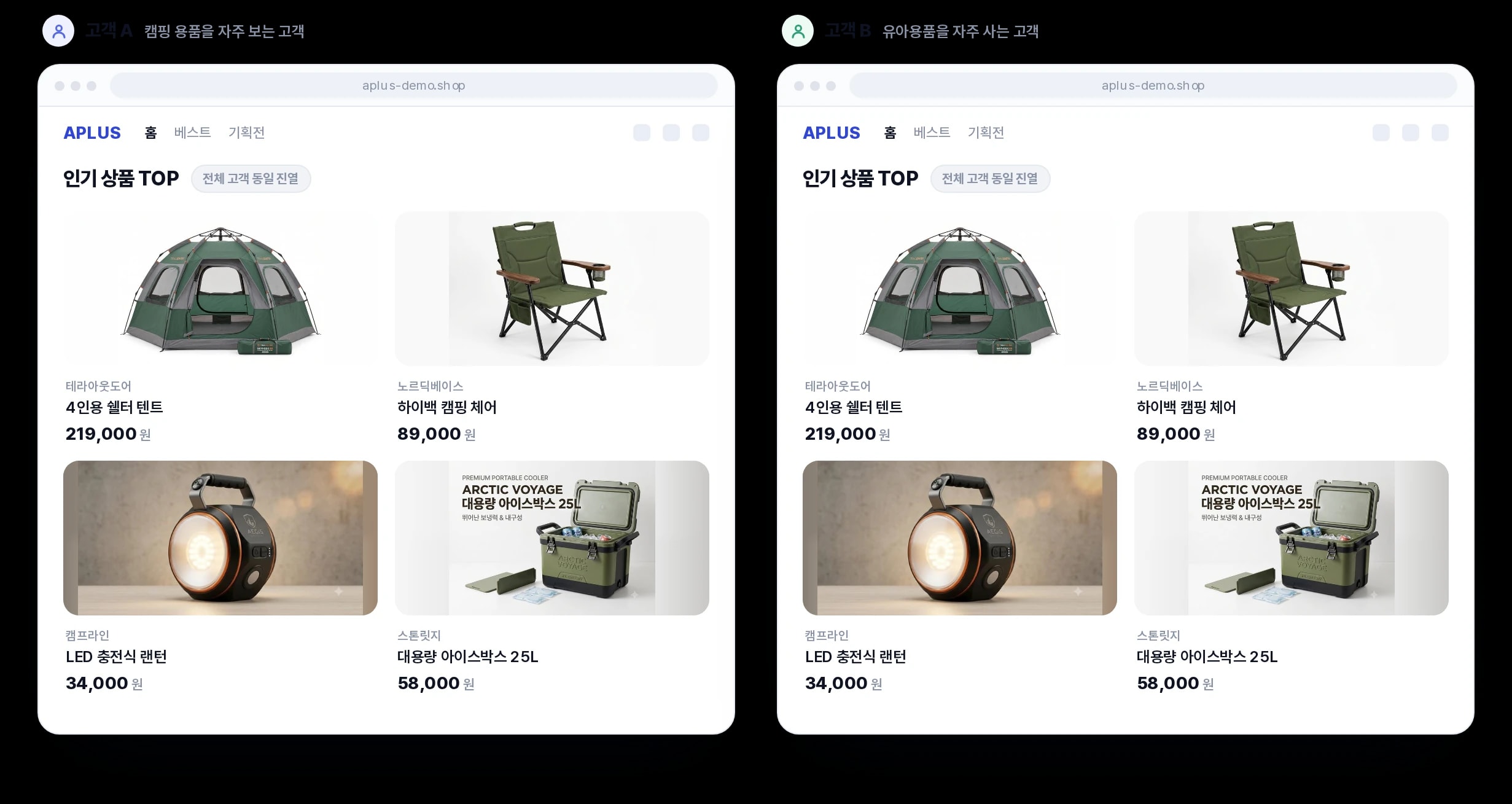 기존 추천: 모든 고객에게 같은 상품 진열