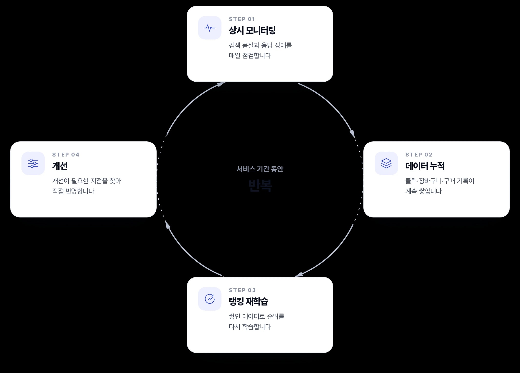 검색 성과 측정 대시보드
